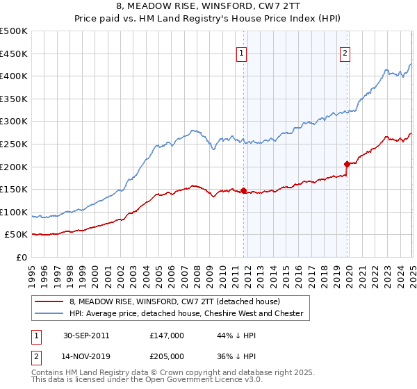8, MEADOW RISE, WINSFORD, CW7 2TT: Price paid vs HM Land Registry's House Price Index