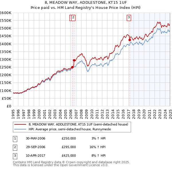 8, MEADOW WAY, ADDLESTONE, KT15 1UF: Price paid vs HM Land Registry's House Price Index