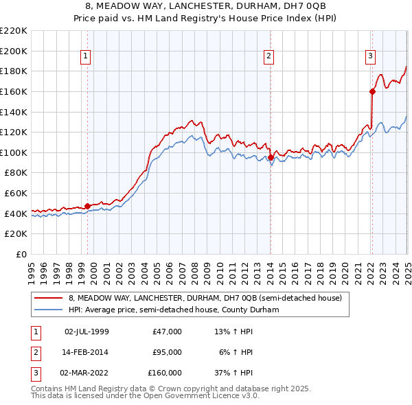 8, MEADOW WAY, LANCHESTER, DURHAM, DH7 0QB: Price paid vs HM Land Registry's House Price Index