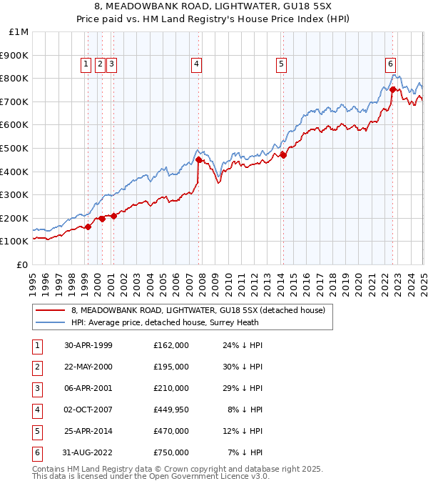 8, MEADOWBANK ROAD, LIGHTWATER, GU18 5SX: Price paid vs HM Land Registry's House Price Index