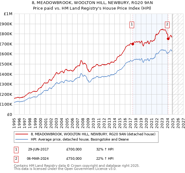 8, MEADOWBROOK, WOOLTON HILL, NEWBURY, RG20 9AN: Price paid vs HM Land Registry's House Price Index