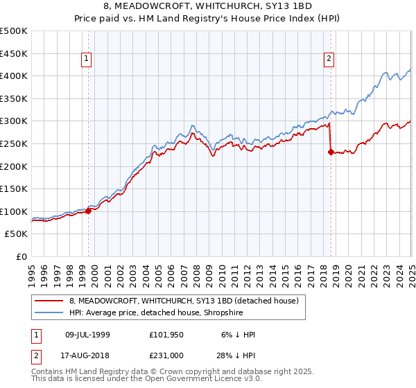8, MEADOWCROFT, WHITCHURCH, SY13 1BD: Price paid vs HM Land Registry's House Price Index