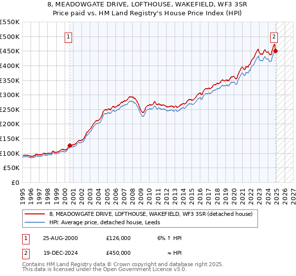 8, MEADOWGATE DRIVE, LOFTHOUSE, WAKEFIELD, WF3 3SR: Price paid vs HM Land Registry's House Price Index