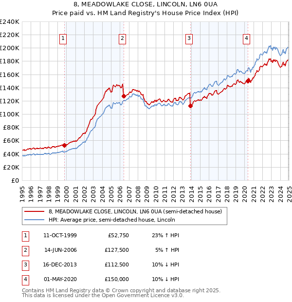 8, MEADOWLAKE CLOSE, LINCOLN, LN6 0UA: Price paid vs HM Land Registry's House Price Index