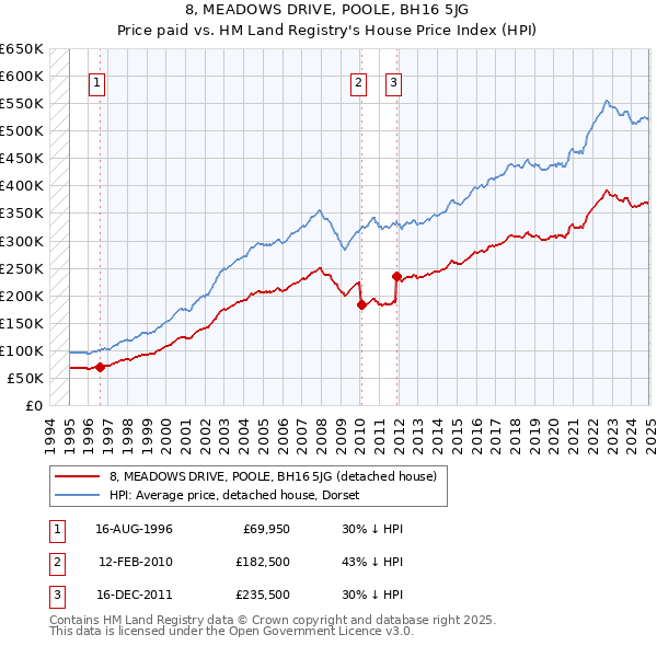 8, MEADOWS DRIVE, POOLE, BH16 5JG: Price paid vs HM Land Registry's House Price Index