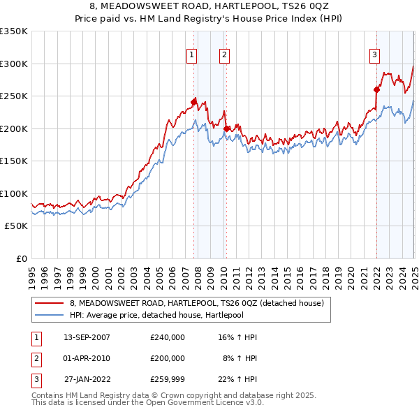 8, MEADOWSWEET ROAD, HARTLEPOOL, TS26 0QZ: Price paid vs HM Land Registry's House Price Index