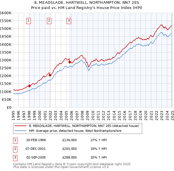 8, MEADSLADE, HARTWELL, NORTHAMPTON, NN7 2ES: Price paid vs HM Land Registry's House Price Index