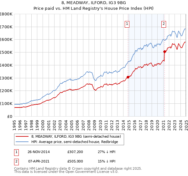 8, MEADWAY, ILFORD, IG3 9BG: Price paid vs HM Land Registry's House Price Index