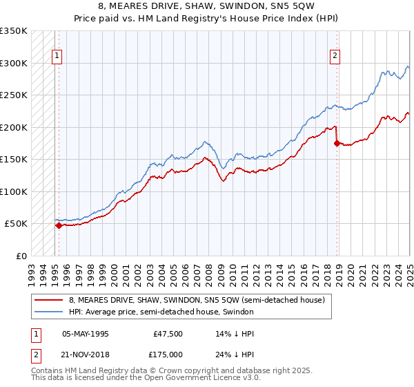 8, MEARES DRIVE, SHAW, SWINDON, SN5 5QW: Price paid vs HM Land Registry's House Price Index