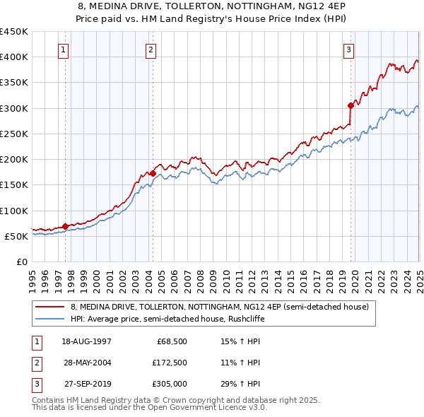 8, MEDINA DRIVE, TOLLERTON, NOTTINGHAM, NG12 4EP: Price paid vs HM Land Registry's House Price Index