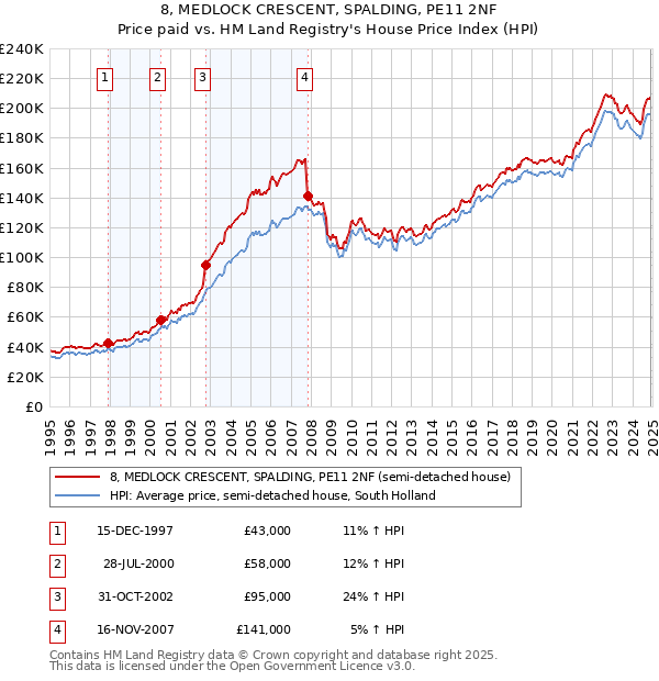 8, MEDLOCK CRESCENT, SPALDING, PE11 2NF: Price paid vs HM Land Registry's House Price Index