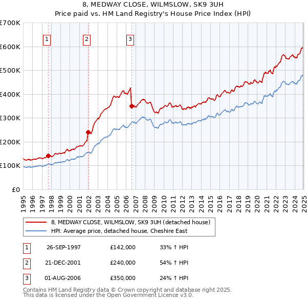 8, MEDWAY CLOSE, WILMSLOW, SK9 3UH: Price paid vs HM Land Registry's House Price Index