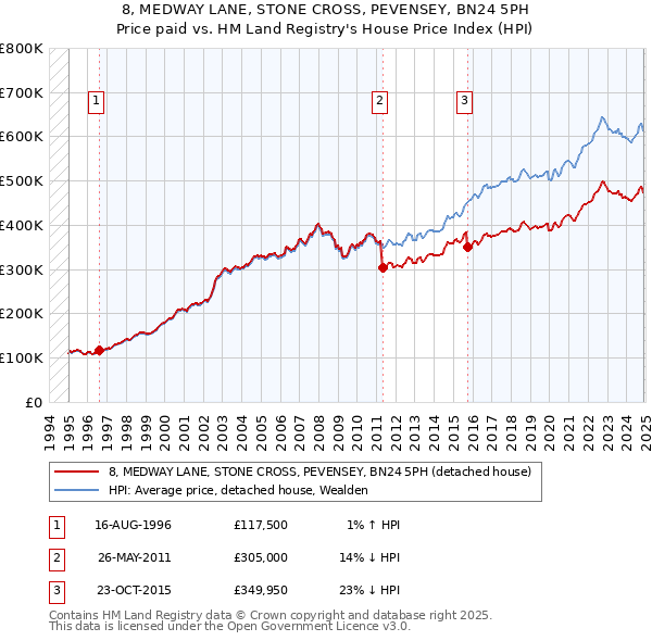 8, MEDWAY LANE, STONE CROSS, PEVENSEY, BN24 5PH: Price paid vs HM Land Registry's House Price Index