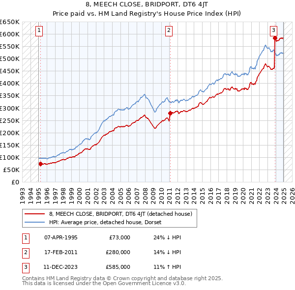8, MEECH CLOSE, BRIDPORT, DT6 4JT: Price paid vs HM Land Registry's House Price Index