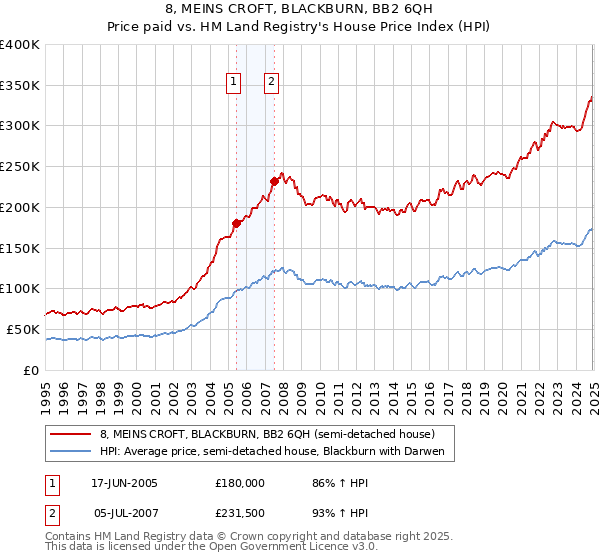 8, MEINS CROFT, BLACKBURN, BB2 6QH: Price paid vs HM Land Registry's House Price Index