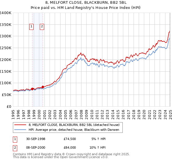 8, MELFORT CLOSE, BLACKBURN, BB2 5BL: Price paid vs HM Land Registry's House Price Index