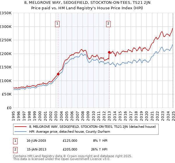 8, MELGROVE WAY, SEDGEFIELD, STOCKTON-ON-TEES, TS21 2JN: Price paid vs HM Land Registry's House Price Index