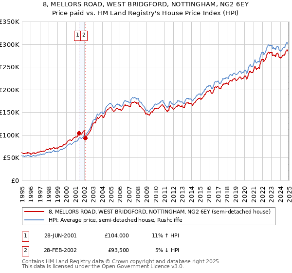 8, MELLORS ROAD, WEST BRIDGFORD, NOTTINGHAM, NG2 6EY: Price paid vs HM Land Registry's House Price Index