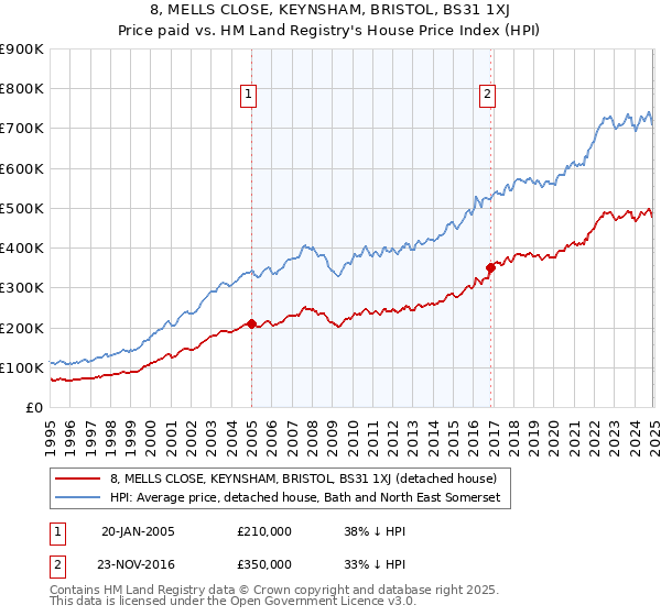 8, MELLS CLOSE, KEYNSHAM, BRISTOL, BS31 1XJ: Price paid vs HM Land Registry's House Price Index