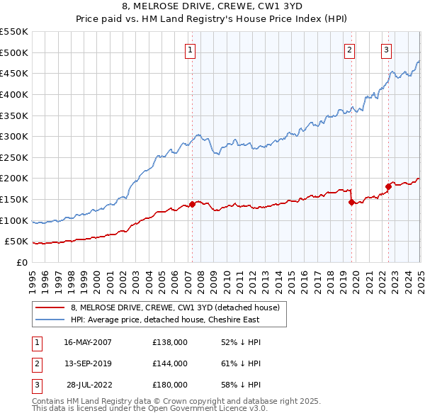 8, MELROSE DRIVE, CREWE, CW1 3YD: Price paid vs HM Land Registry's House Price Index