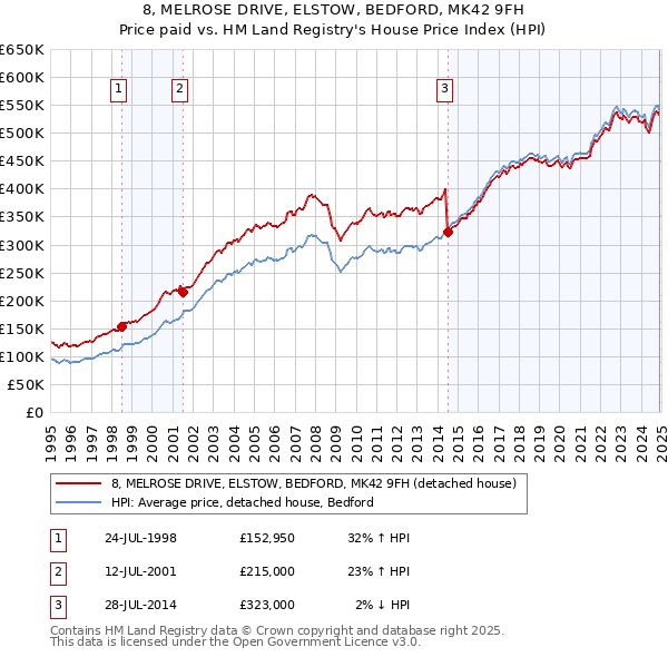 8, MELROSE DRIVE, ELSTOW, BEDFORD, MK42 9FH: Price paid vs HM Land Registry's House Price Index