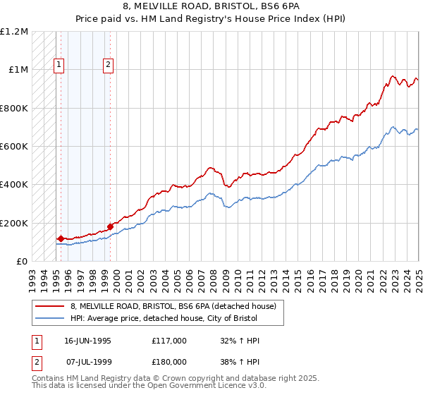 8, MELVILLE ROAD, BRISTOL, BS6 6PA: Price paid vs HM Land Registry's House Price Index