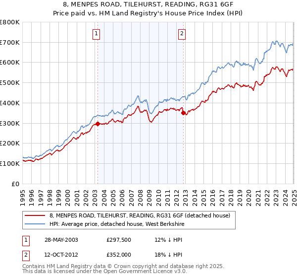 8, MENPES ROAD, TILEHURST, READING, RG31 6GF: Price paid vs HM Land Registry's House Price Index