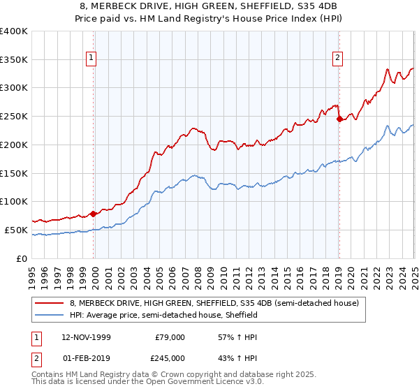 8, MERBECK DRIVE, HIGH GREEN, SHEFFIELD, S35 4DB: Price paid vs HM Land Registry's House Price Index