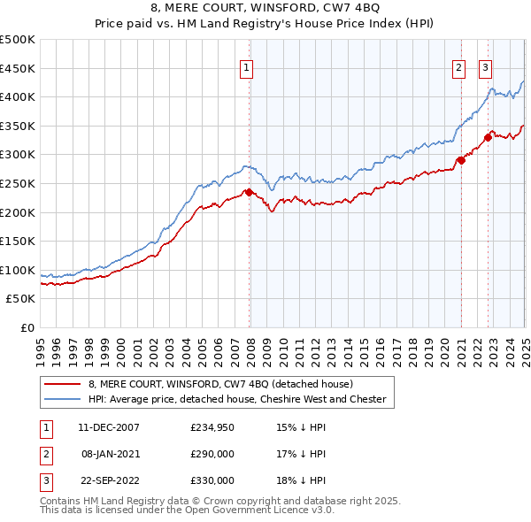 8, MERE COURT, WINSFORD, CW7 4BQ: Price paid vs HM Land Registry's House Price Index