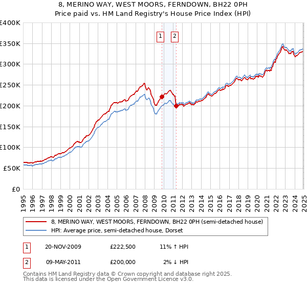 8, MERINO WAY, WEST MOORS, FERNDOWN, BH22 0PH: Price paid vs HM Land Registry's House Price Index