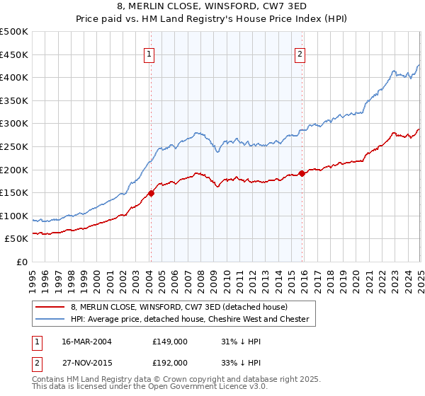 8, MERLIN CLOSE, WINSFORD, CW7 3ED: Price paid vs HM Land Registry's House Price Index