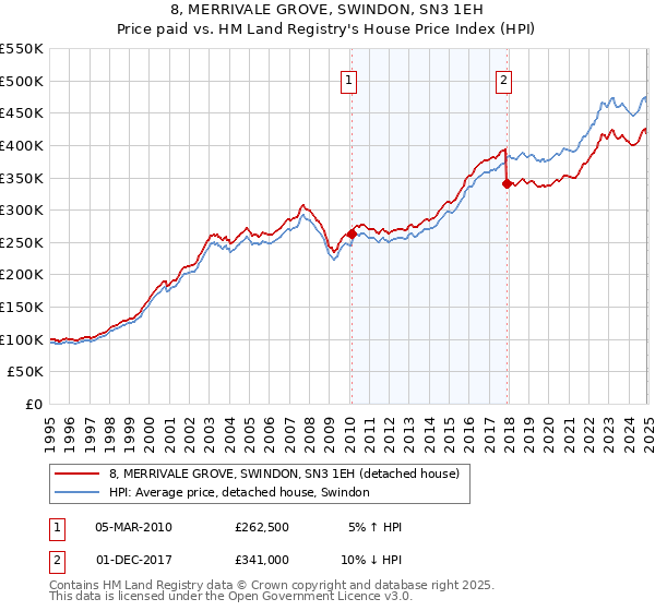 8, MERRIVALE GROVE, SWINDON, SN3 1EH: Price paid vs HM Land Registry's House Price Index