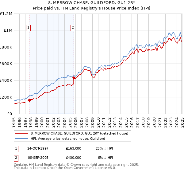 8, MERROW CHASE, GUILDFORD, GU1 2RY: Price paid vs HM Land Registry's House Price Index