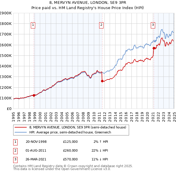 8, MERVYN AVENUE, LONDON, SE9 3PR: Price paid vs HM Land Registry's House Price Index