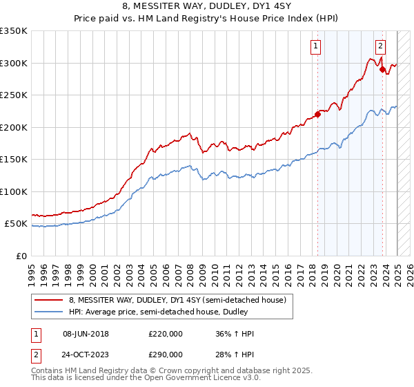 8, MESSITER WAY, DUDLEY, DY1 4SY: Price paid vs HM Land Registry's House Price Index