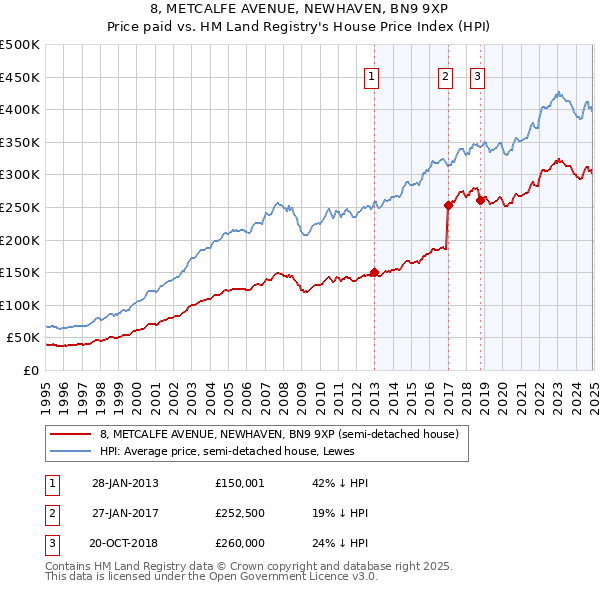 8, METCALFE AVENUE, NEWHAVEN, BN9 9XP: Price paid vs HM Land Registry's House Price Index