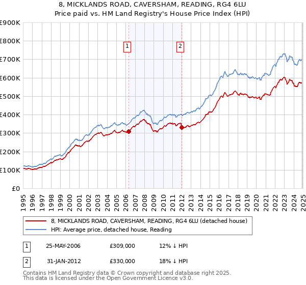 8, MICKLANDS ROAD, CAVERSHAM, READING, RG4 6LU: Price paid vs HM Land Registry's House Price Index