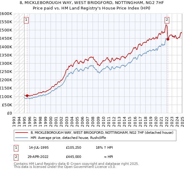 8, MICKLEBOROUGH WAY, WEST BRIDGFORD, NOTTINGHAM, NG2 7HF: Price paid vs HM Land Registry's House Price Index