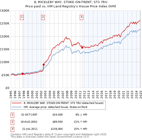 8, MICKLEBY WAY, STOKE-ON-TRENT, ST3 7RU: Price paid vs HM Land Registry's House Price Index