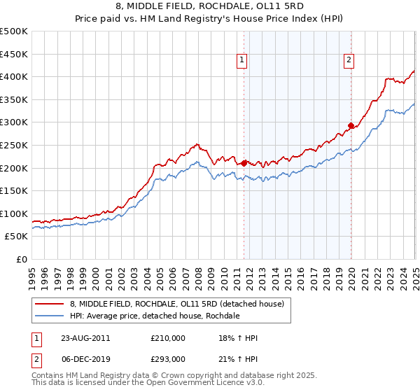 8, MIDDLE FIELD, ROCHDALE, OL11 5RD: Price paid vs HM Land Registry's House Price Index