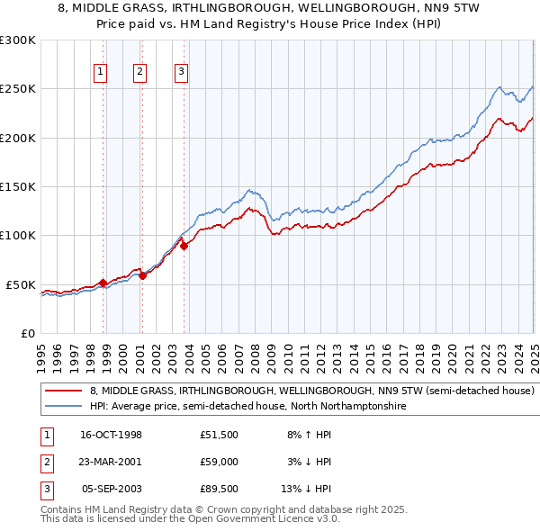 8, MIDDLE GRASS, IRTHLINGBOROUGH, WELLINGBOROUGH, NN9 5TW: Price paid vs HM Land Registry's House Price Index