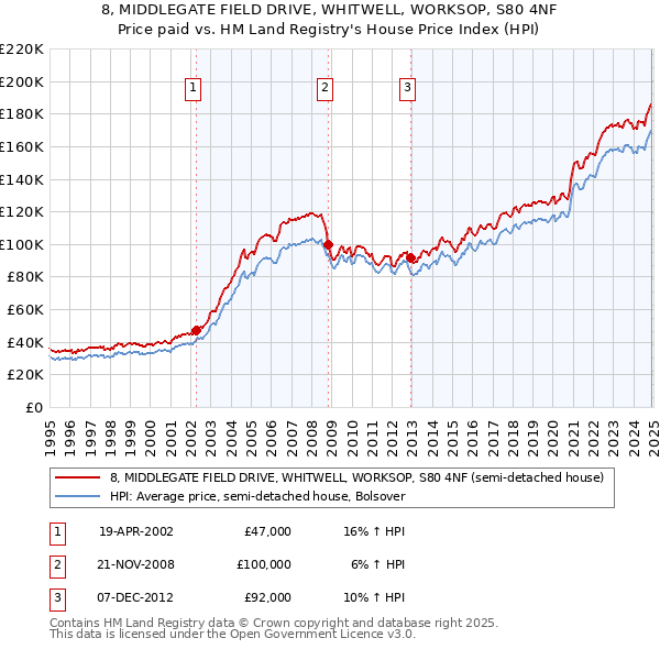8, MIDDLEGATE FIELD DRIVE, WHITWELL, WORKSOP, S80 4NF: Price paid vs HM Land Registry's House Price Index