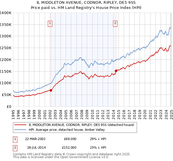 8, MIDDLETON AVENUE, CODNOR, RIPLEY, DE5 9SS: Price paid vs HM Land Registry's House Price Index