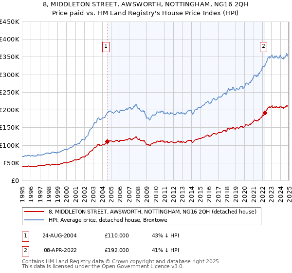 8, MIDDLETON STREET, AWSWORTH, NOTTINGHAM, NG16 2QH: Price paid vs HM Land Registry's House Price Index