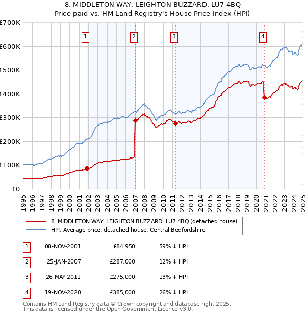 8, MIDDLETON WAY, LEIGHTON BUZZARD, LU7 4BQ: Price paid vs HM Land Registry's House Price Index