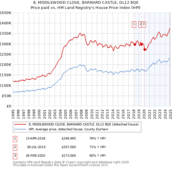 8, MIDDLEWOOD CLOSE, BARNARD CASTLE, DL12 8QE: Price paid vs HM Land Registry's House Price Index