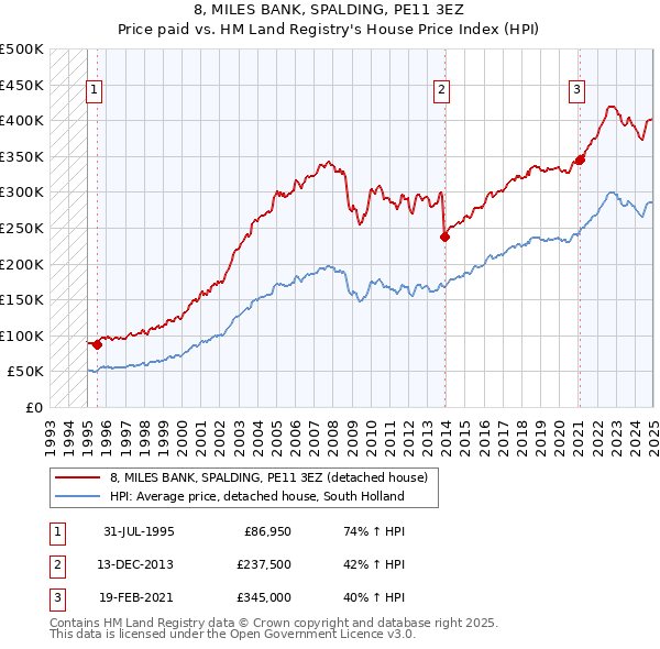 8, MILES BANK, SPALDING, PE11 3EZ: Price paid vs HM Land Registry's House Price Index