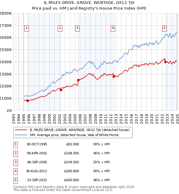 8, MILES DRIVE, GROVE, WANTAGE, OX12 7JA: Price paid vs HM Land Registry's House Price Index