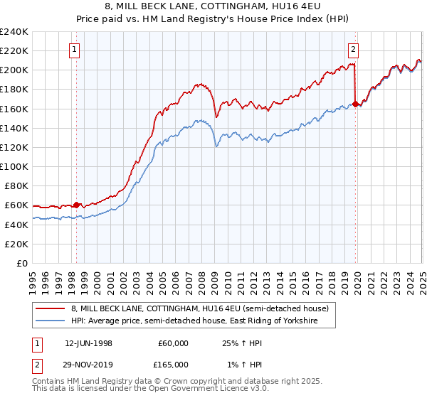 8, MILL BECK LANE, COTTINGHAM, HU16 4EU: Price paid vs HM Land Registry's House Price Index
