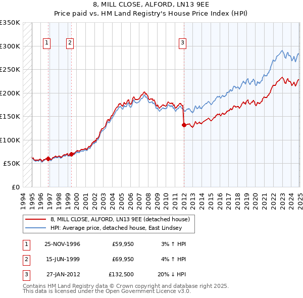 8, MILL CLOSE, ALFORD, LN13 9EE: Price paid vs HM Land Registry's House Price Index